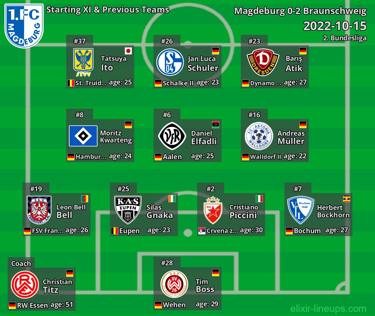 Magdeburg Starting XI & Previous Teams 2022-10-15