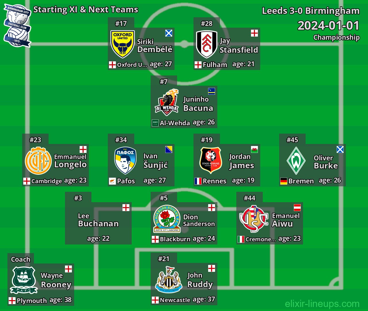 Birmingham Starting XI & Next Teams 2024-01-01