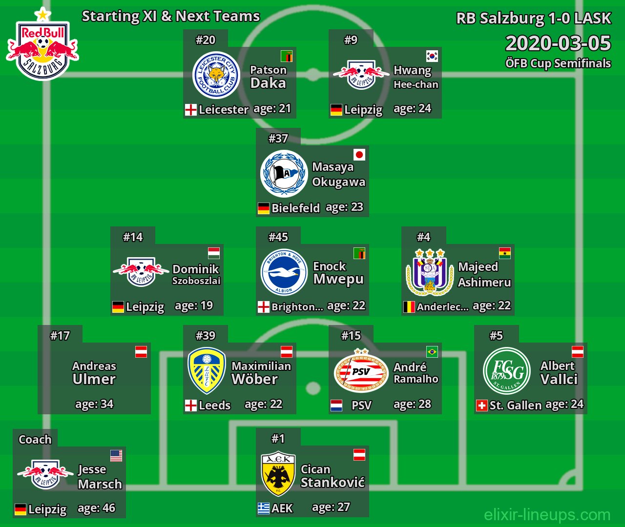 RB Salzburg Starting XI & Next Teams 2020-03-05