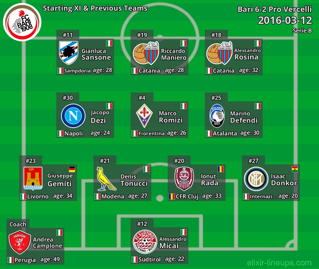 Bari Starting XI & Previous Teams 2016-03-12