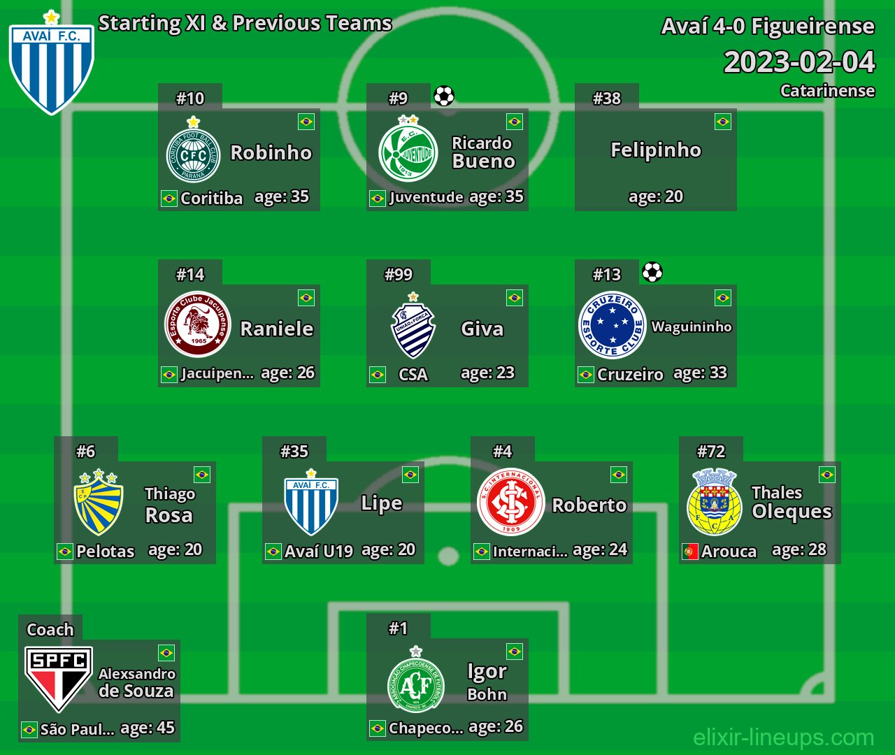 Avaí Starting XI & Previous Teams 2023-02-04