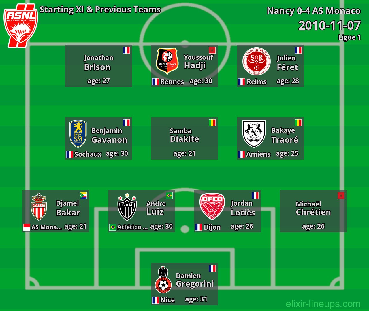 Nancy Starting XI & Previous Teams 2010-11-07