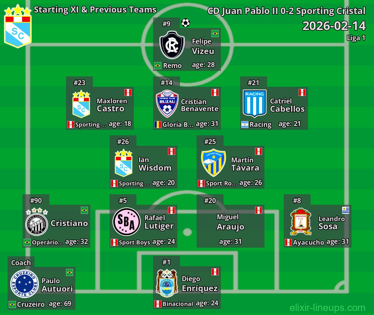 Sporting Cristal Starting XI & Previous Teams 2026-02-14