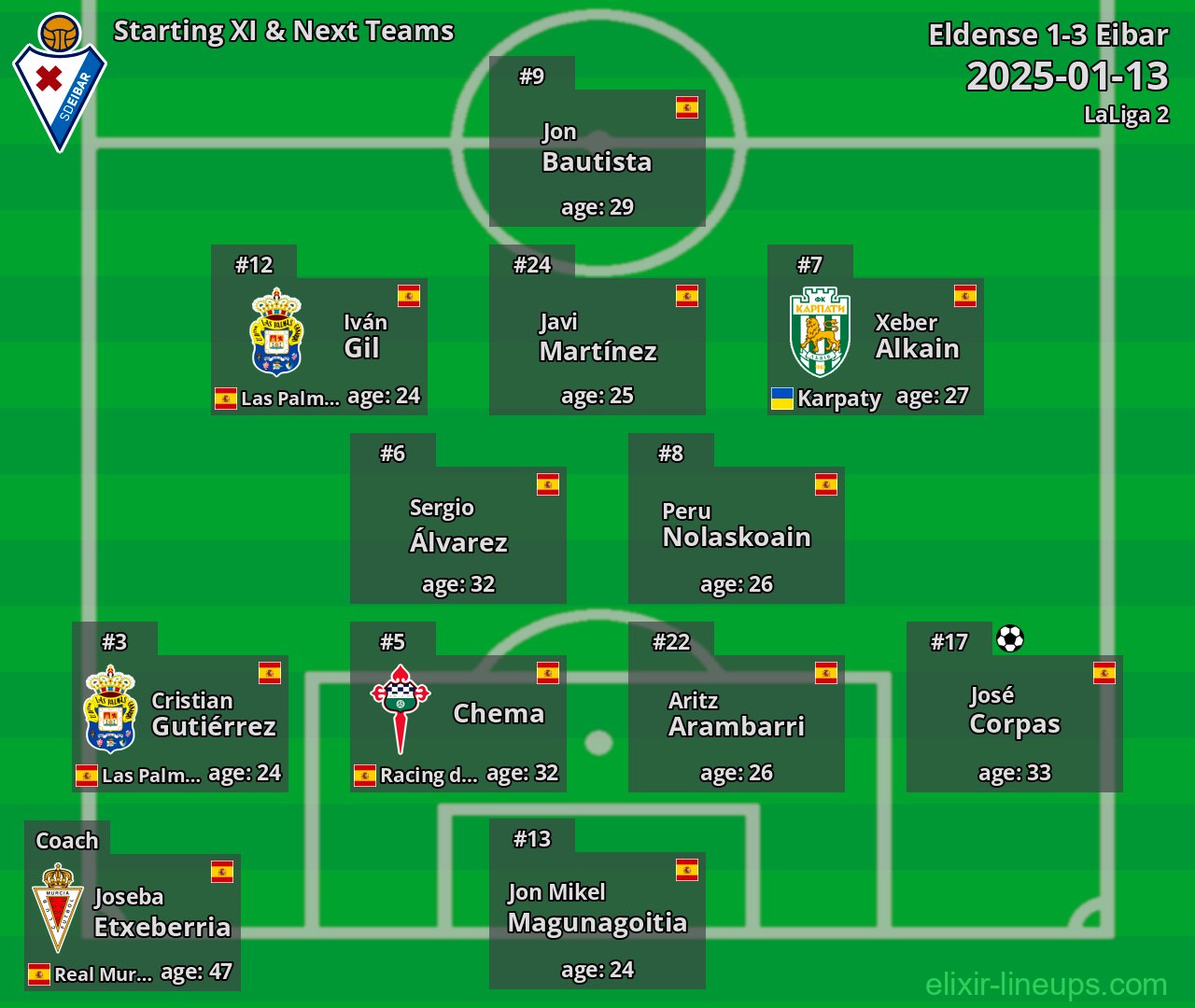 Eibar Starting XI & Next Teams 2025-01-13