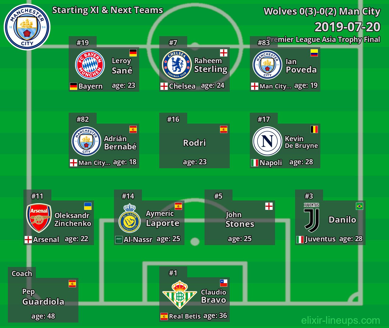 Man City Starting XI & Next Teams 2019-07-20