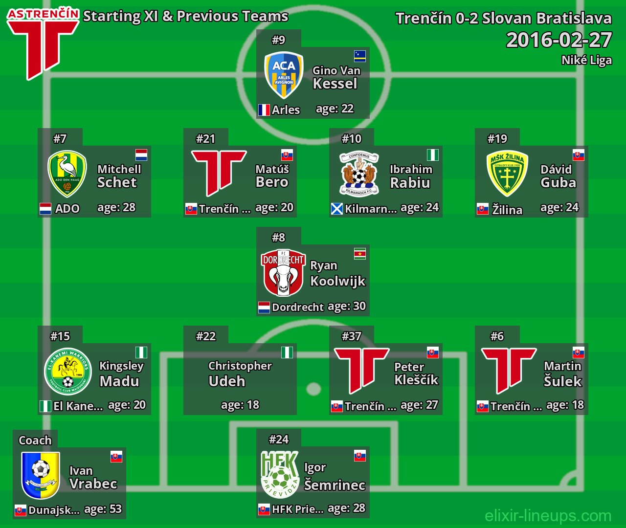 Trenčín Starting XI & Previous Teams 2016-02-27