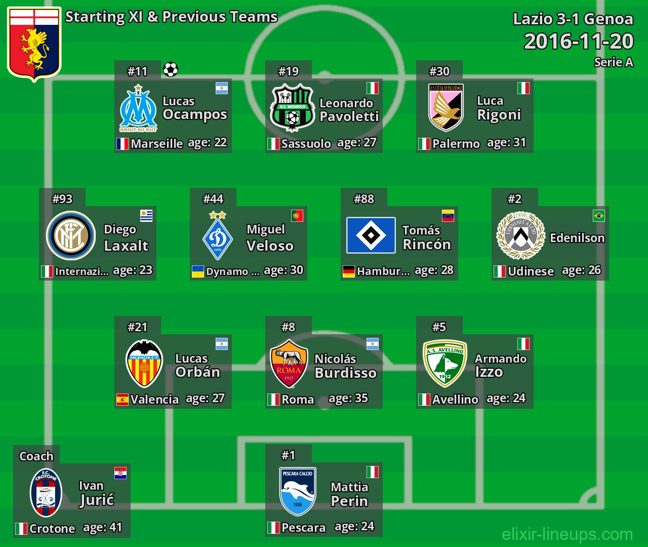 Genoa Starting XI & Previous Teams 2016-11-20