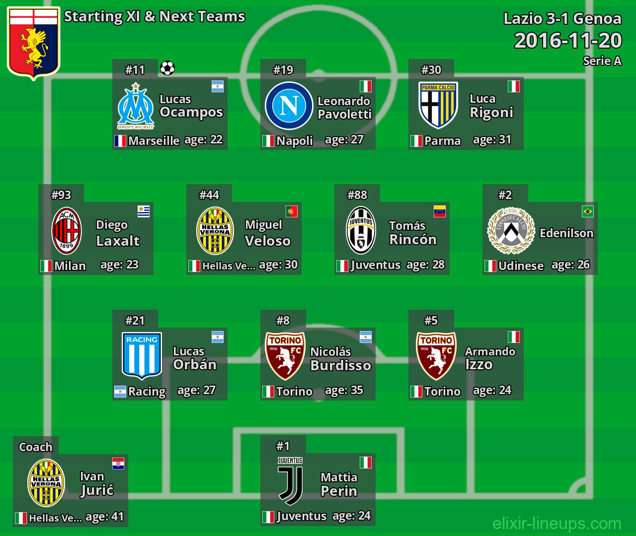Genoa Starting XI & Next Teams 2016-11-20