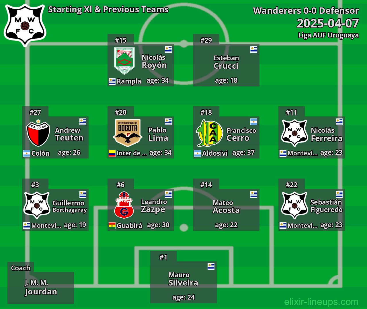 Wanderers Starting XI & Previous Teams 2025-04-07
