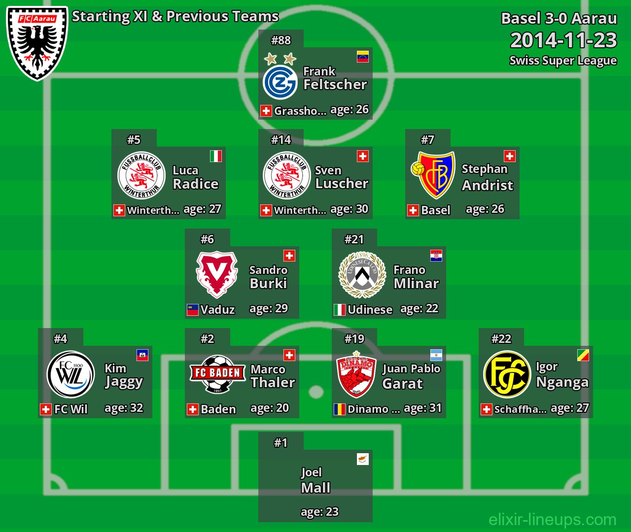 Aarau Starting XI & Previous Teams 2014-11-23