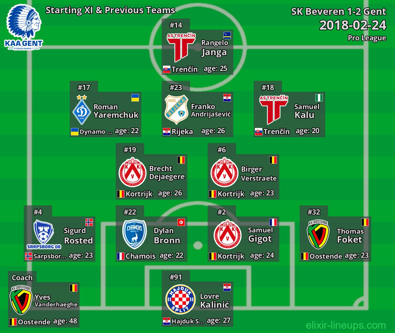 Gent Starting XI & Previous Teams 2018-02-24