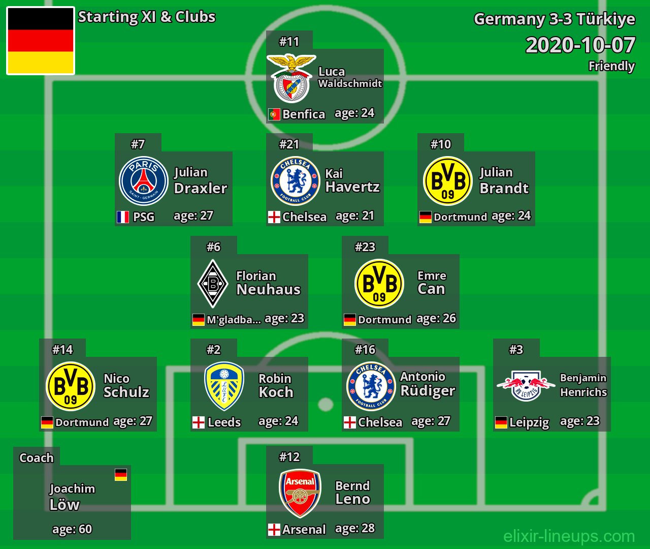 Germany Starting XI 2020-10-07