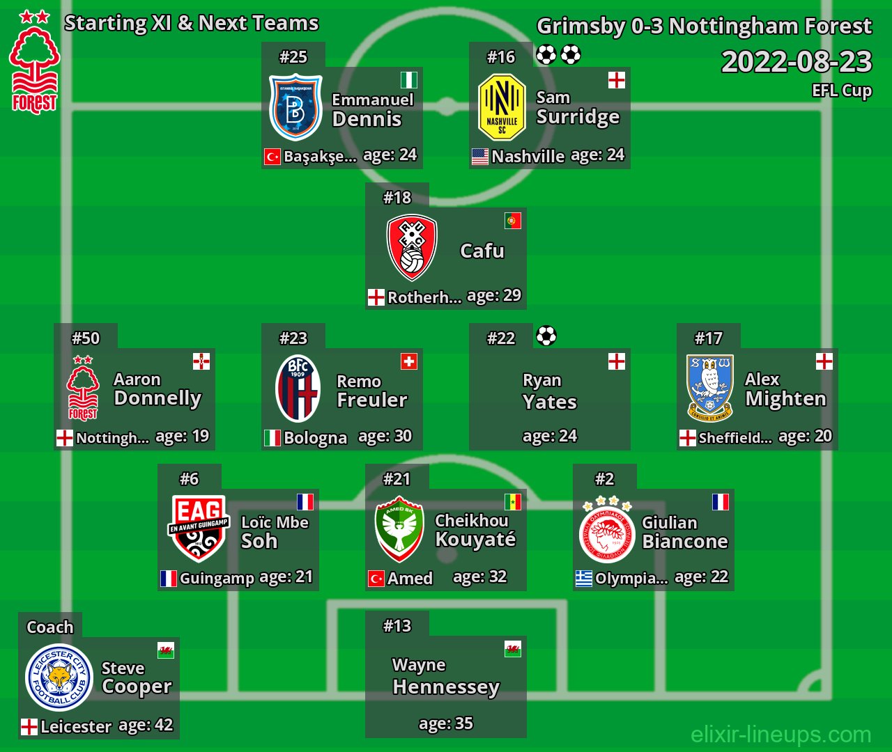 Nottingham Forest Starting XI & Next Teams 2022-08-23