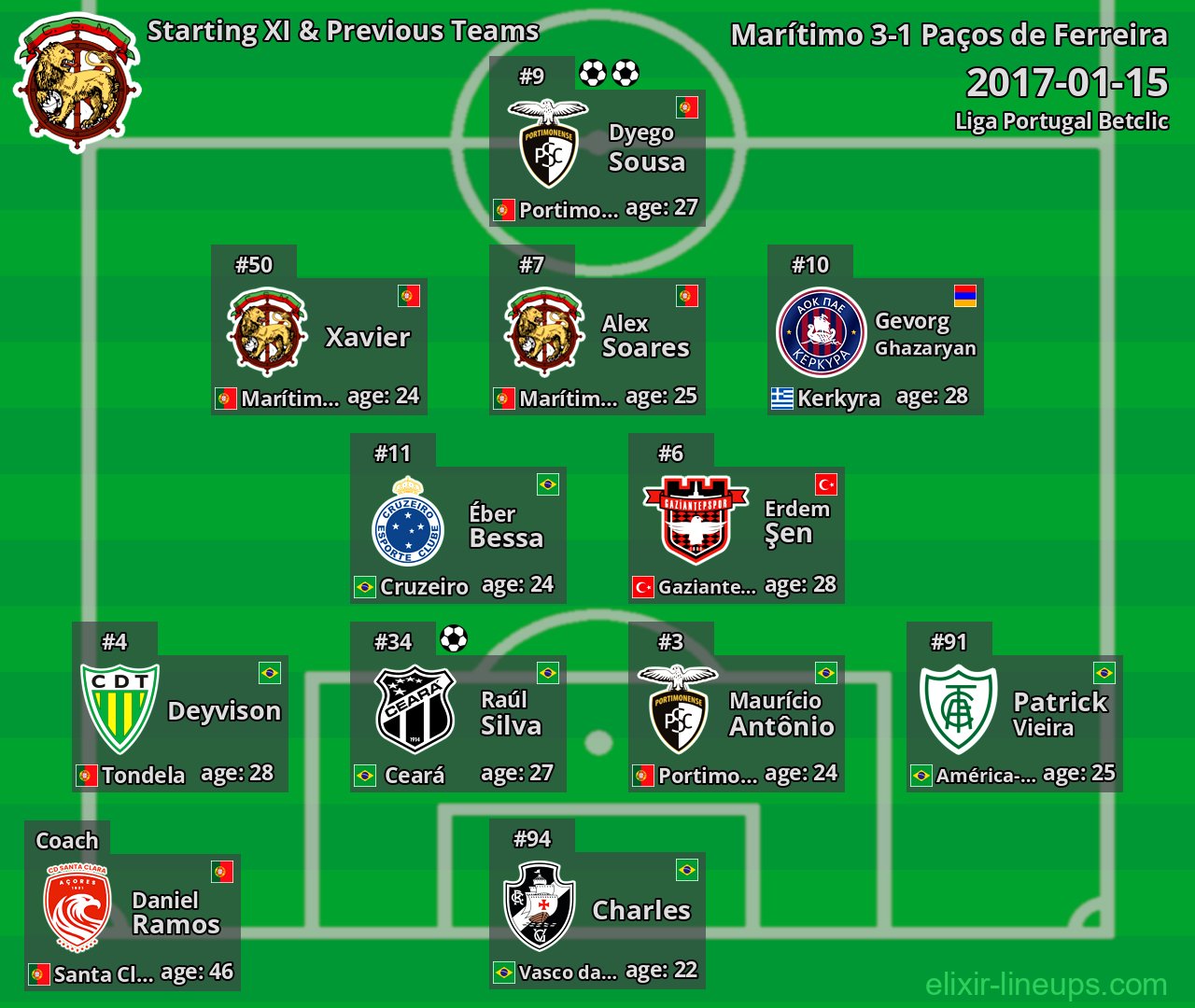 Marítimo Starting XI & Previous Teams 2017-01-15