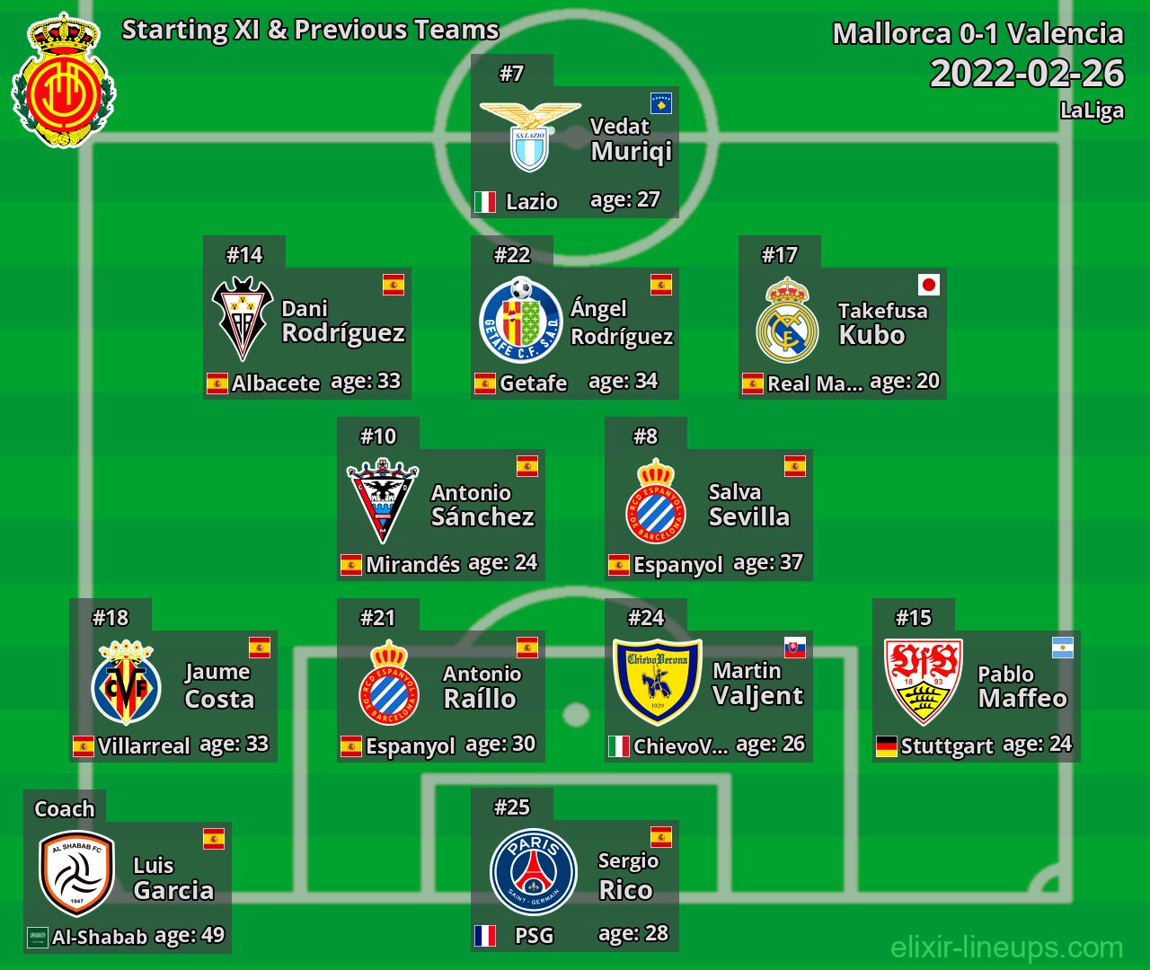 Mallorca Starting XI & Previous Teams 2022-02-26