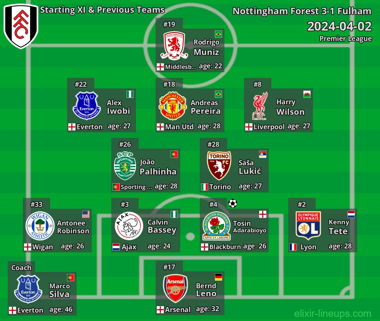Fulham Starting XI & Previous Teams 2024-04-02