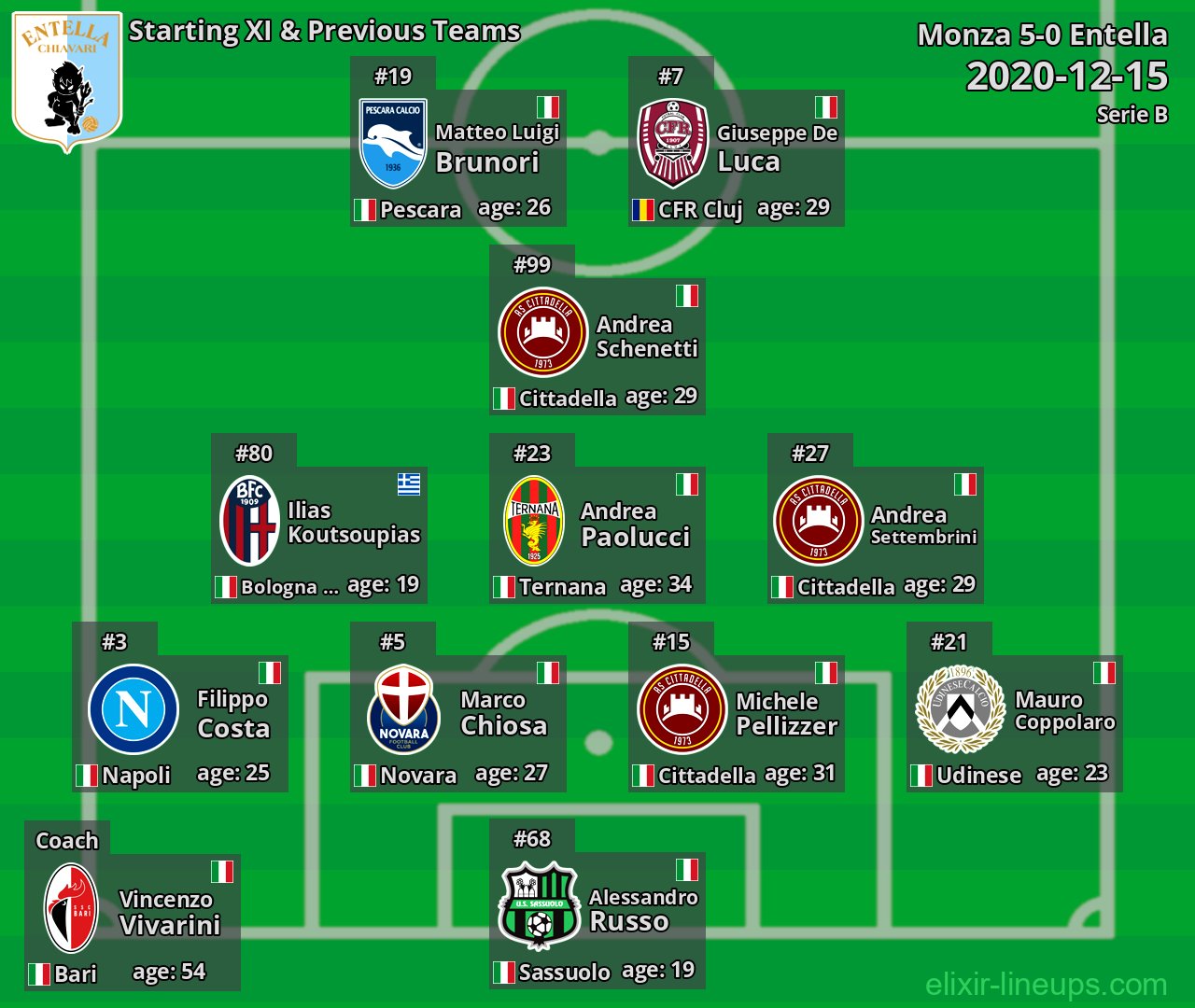Entella Starting XI & Previous Teams 2020-12-15