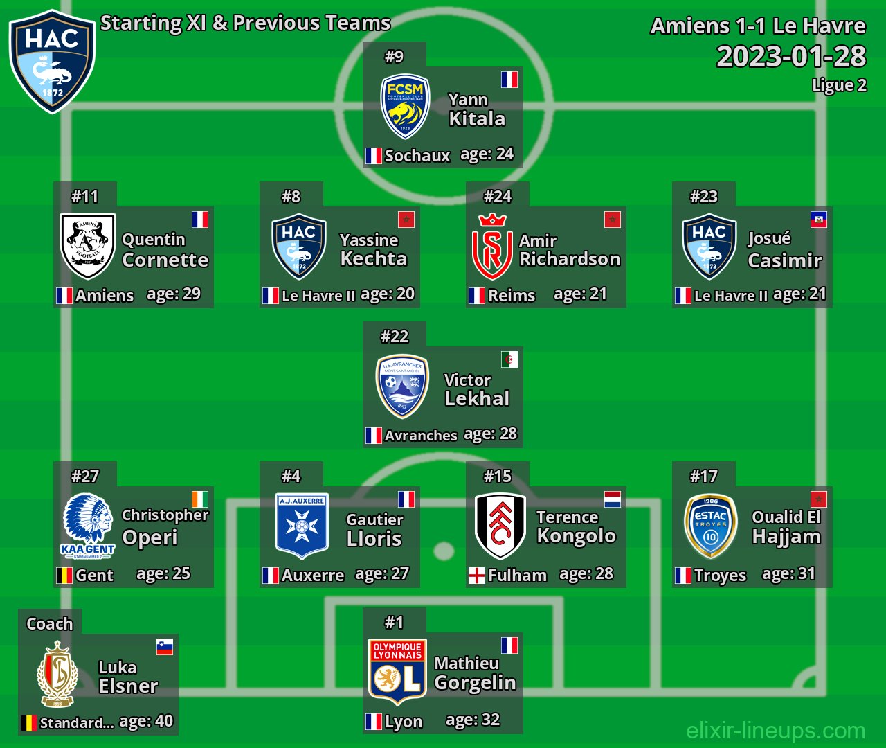 Le Havre Starting XI & Previous Teams 2023-01-28