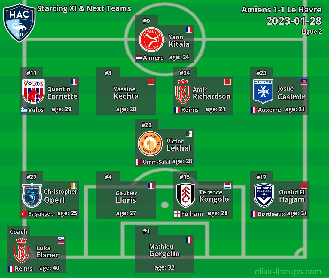 Le Havre Starting XI & Next Teams 2023-01-28