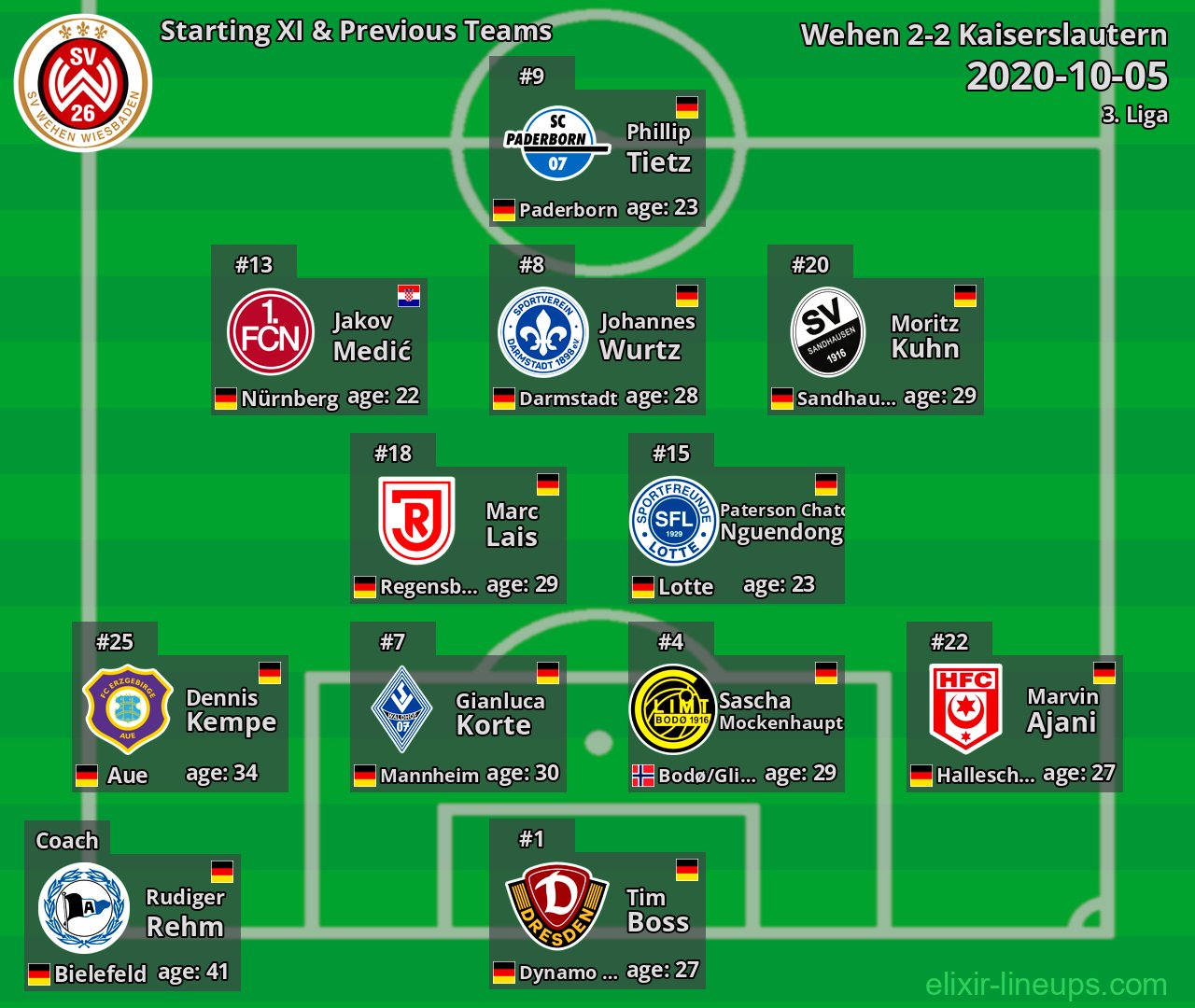 Wehen Starting XI & Previous Teams 2020-10-05