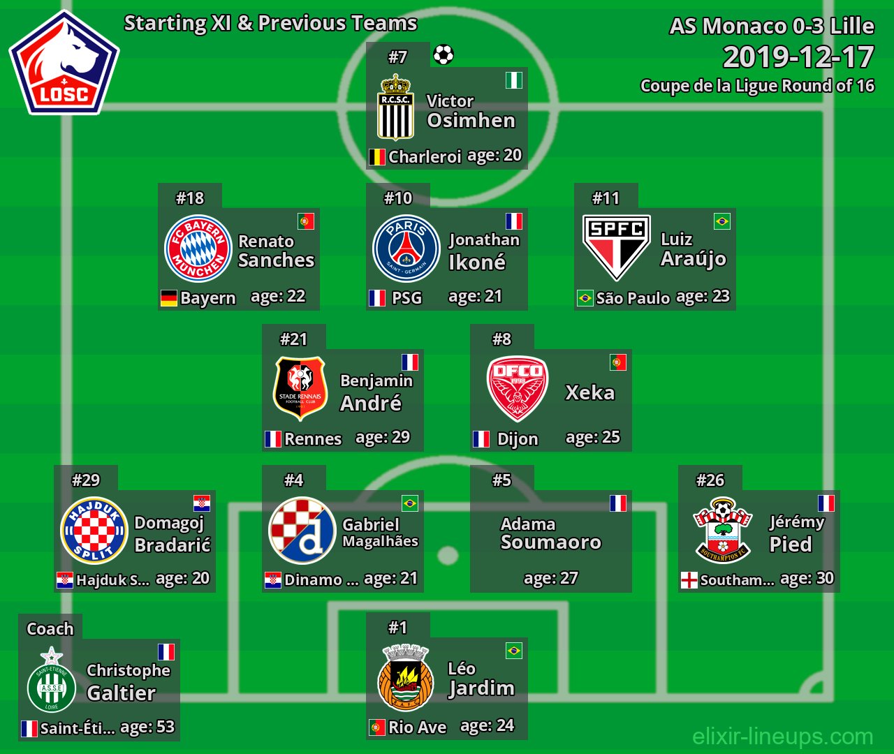Lille Starting XI & Previous Teams 2019-12-17