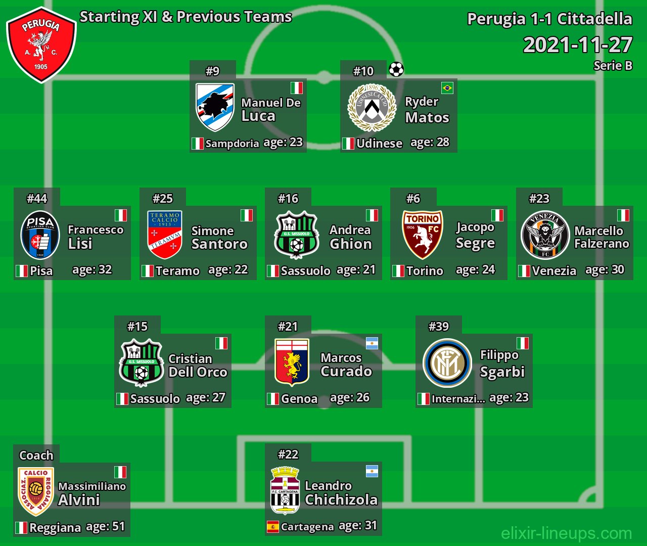 Perugia Starting XI & Previous Teams 2021-11-27