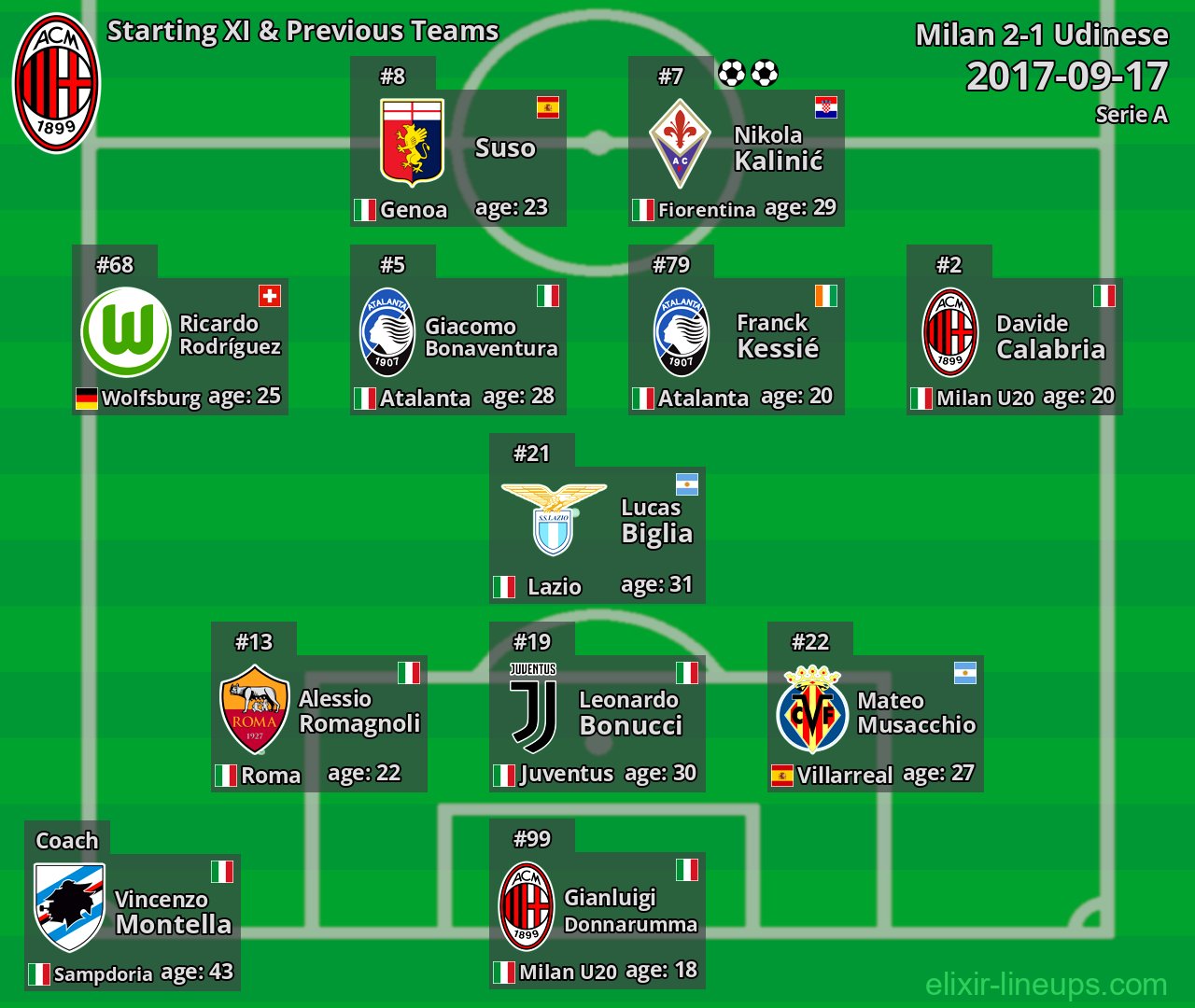 Milan Starting XI & Previous Teams 2017-09-17