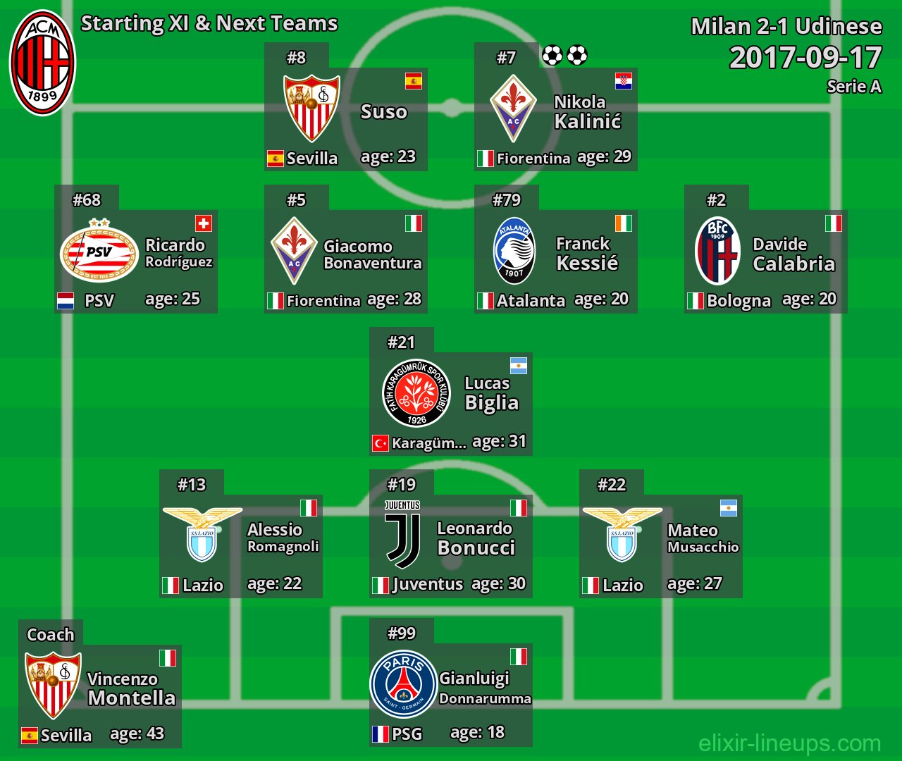 Milan Starting XI & Next Teams 2017-09-17