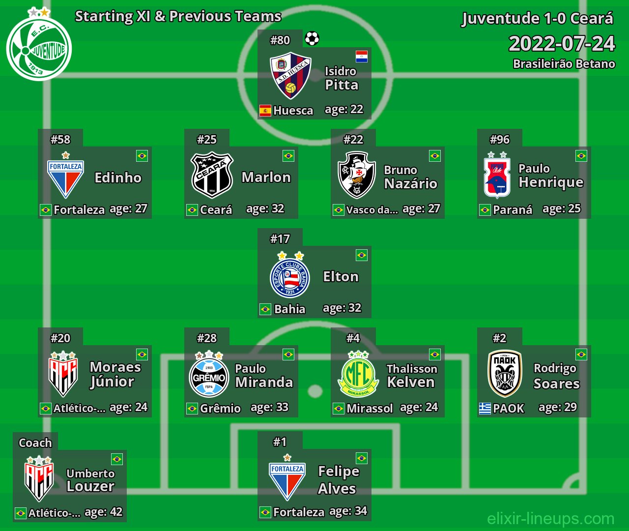 Juventude Starting XI & Previous Teams 2022-07-24