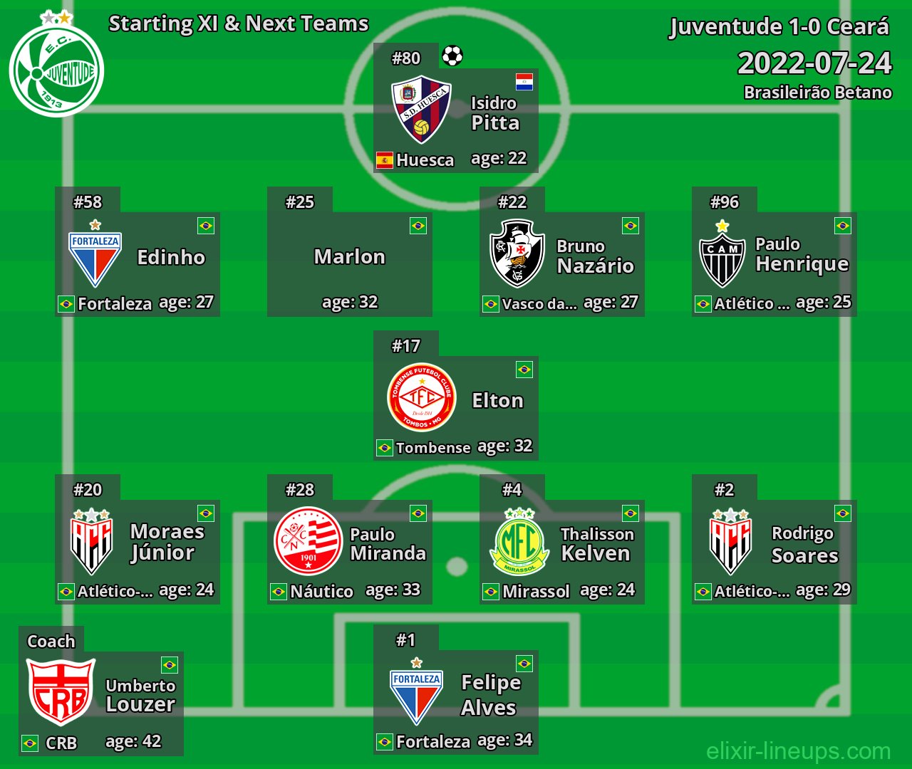 Juventude Starting XI & Next Teams 2022-07-24