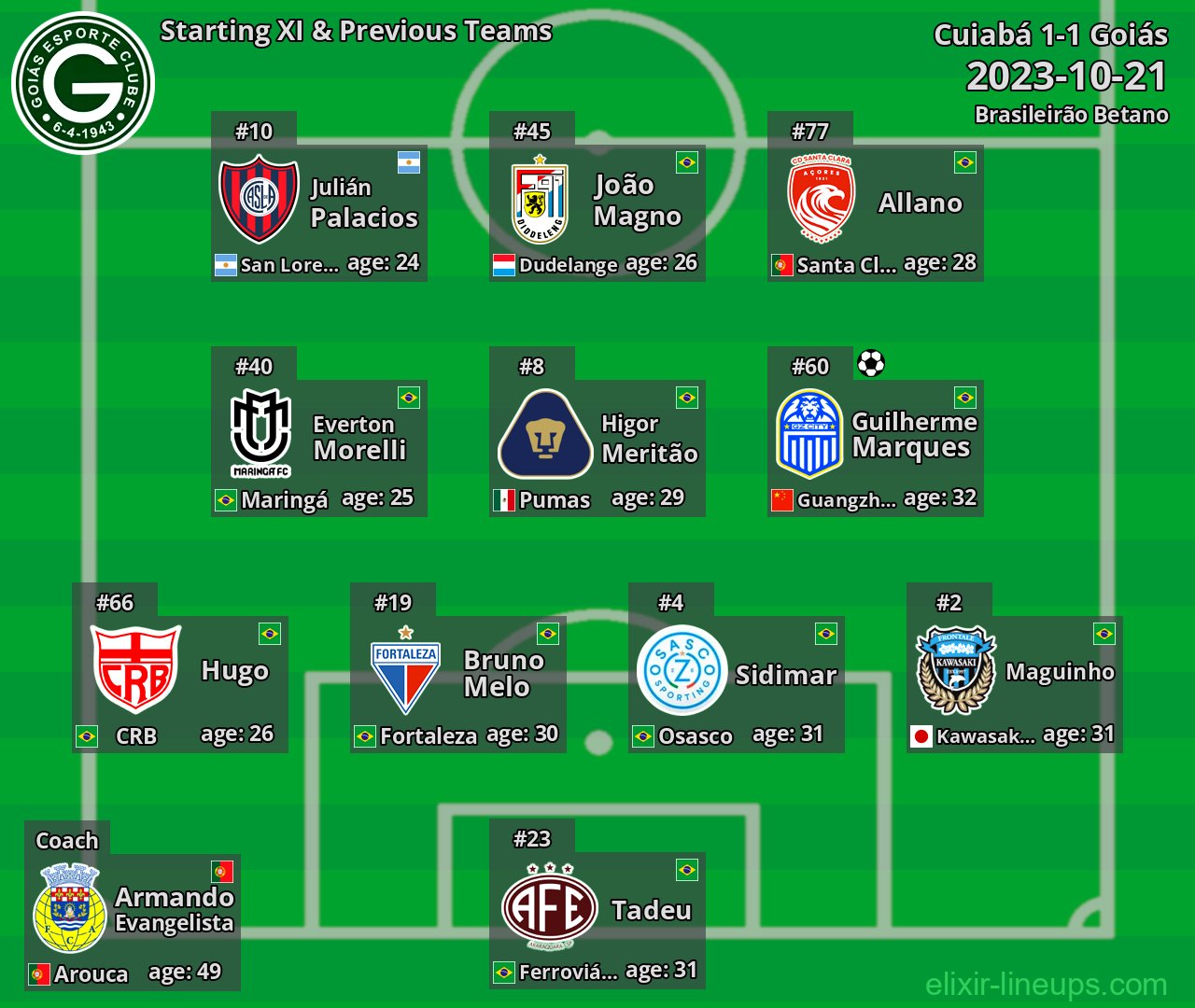 Goiás Starting XI & Previous Teams 2023-10-21
