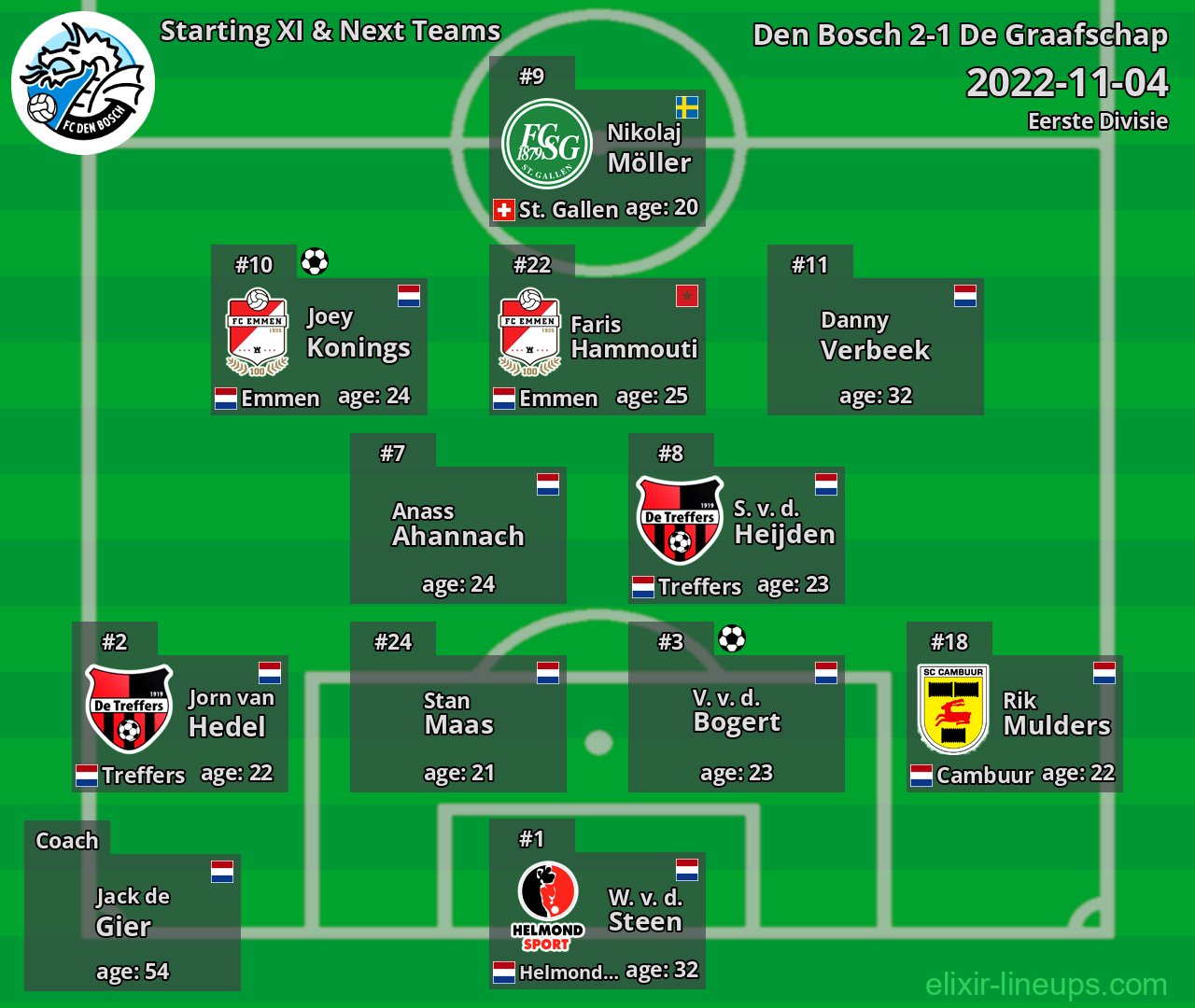 Den Bosch Starting XI & Next Teams 2022-11-04