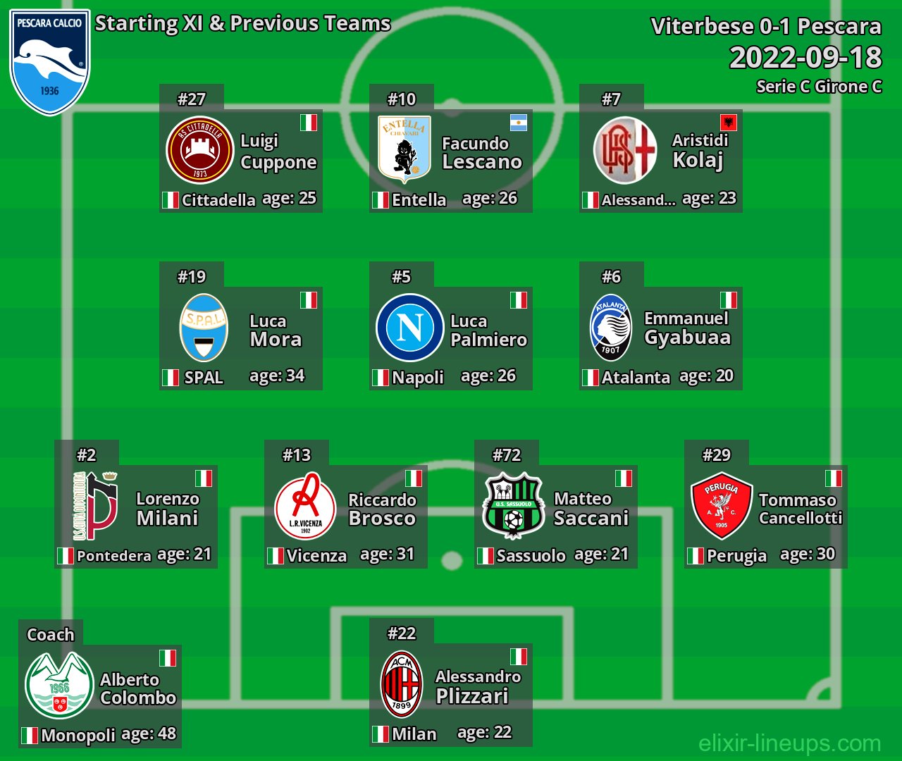 Pescara Starting XI & Previous Teams 2022-09-18