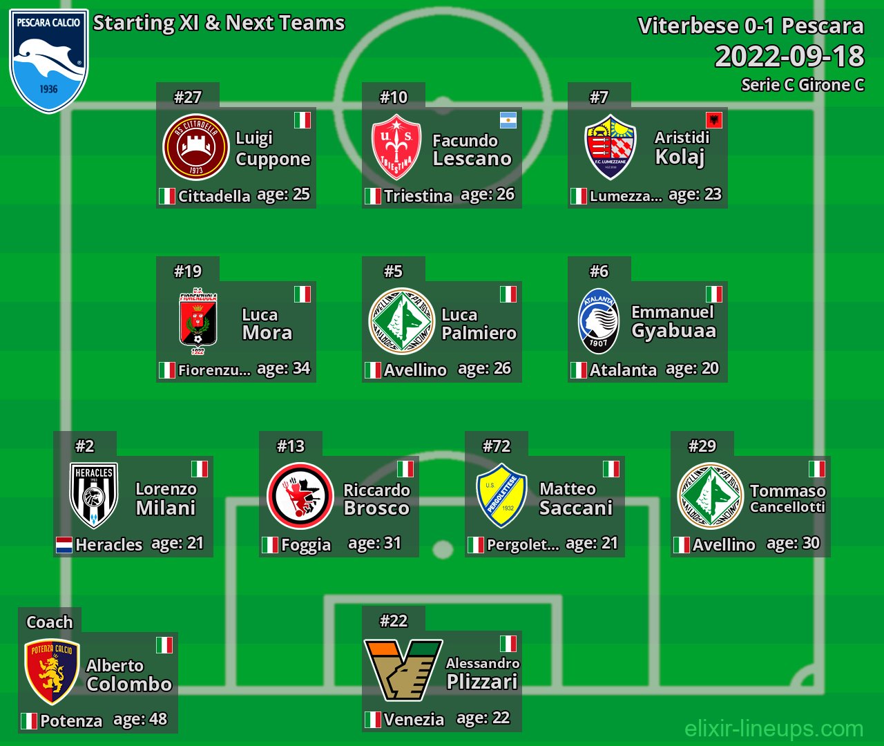 Pescara Starting XI & Next Teams 2022-09-18