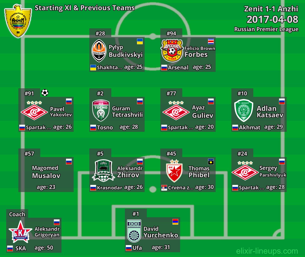 Anzhi Starting XI & Previous Teams 2017-04-08