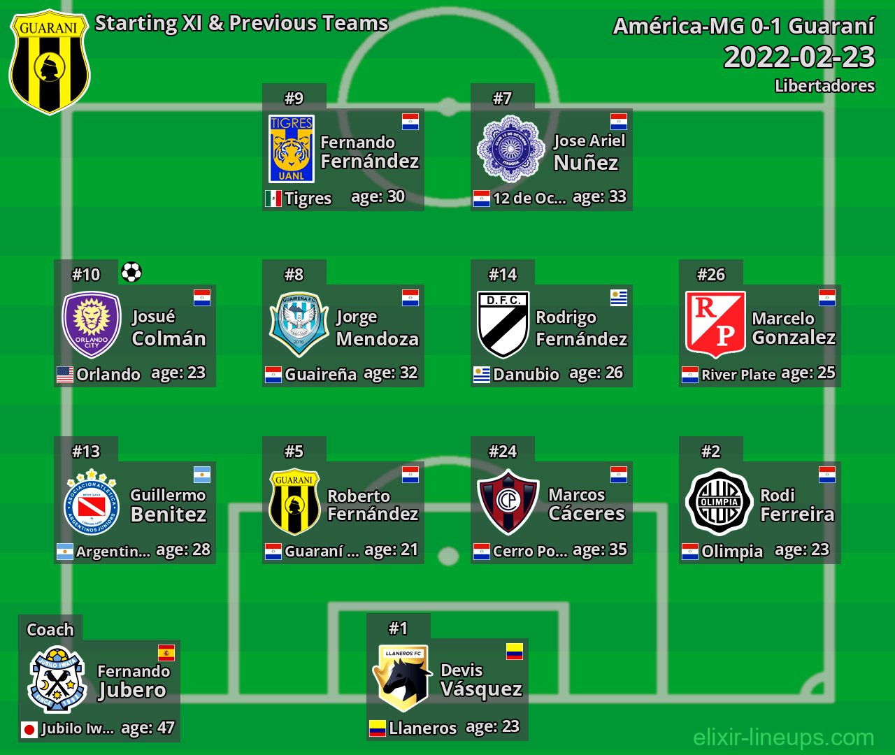 Guaraní Starting XI & Previous Teams 2022-02-23