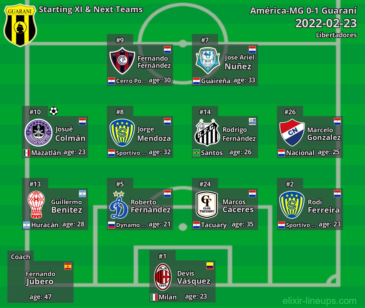 Guaraní Starting XI & Next Teams 2022-02-23