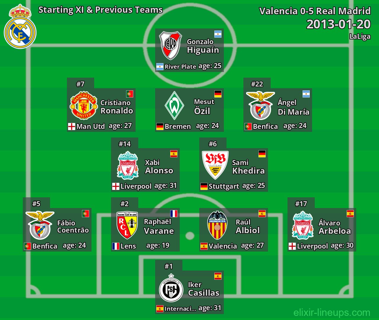 Real Madrid Starting XI & Previous Teams 2013-01-20
