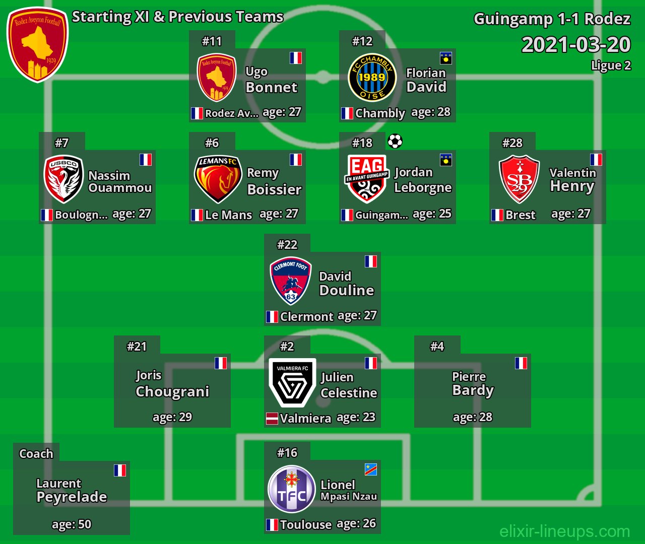 Rodez Starting XI & Previous Teams 2021-03-20