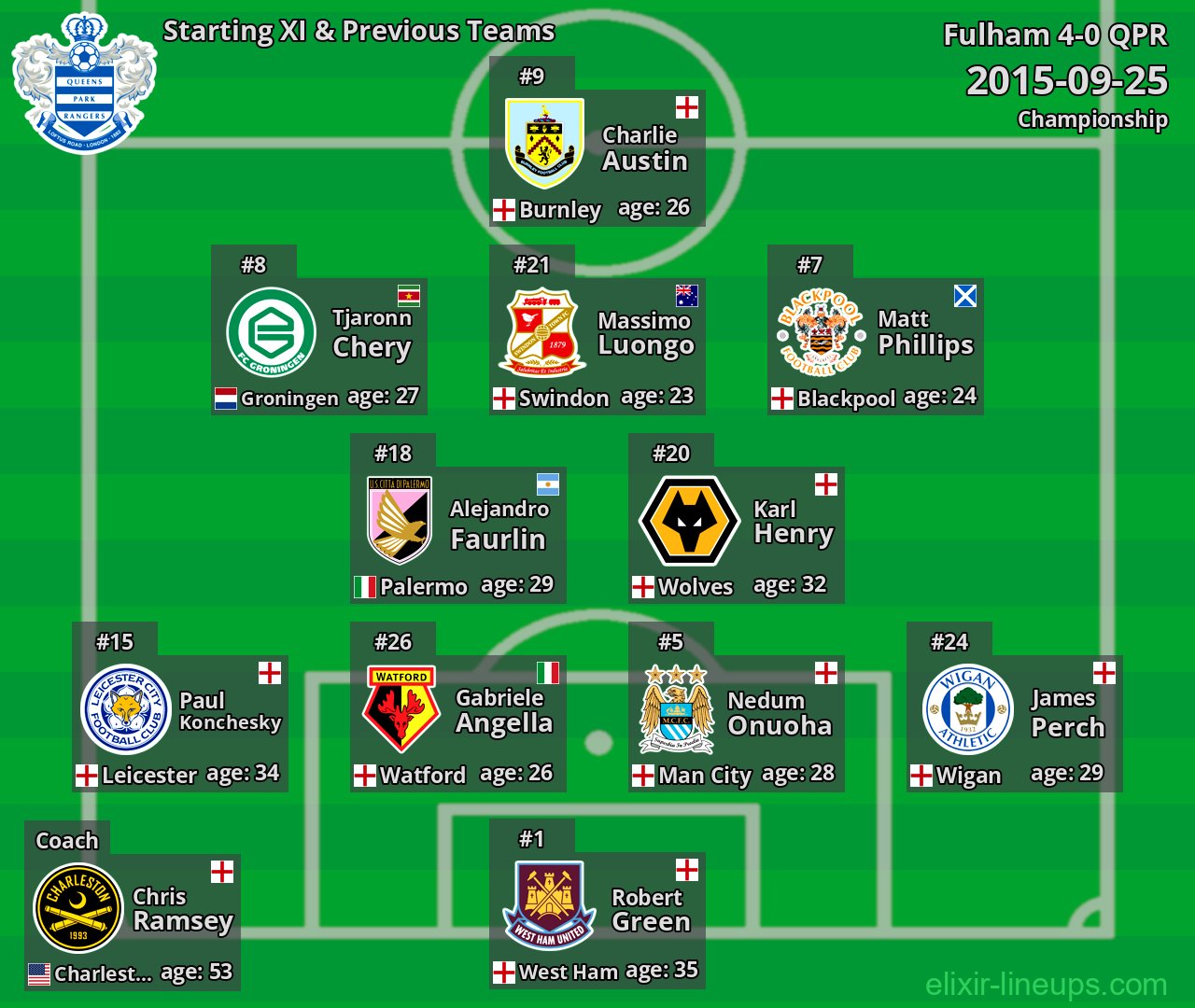 QPR Starting XI & Previous Teams 2015-09-25