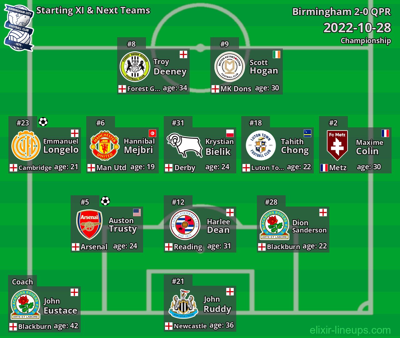 Birmingham Starting XI & Next Teams 2022-10-28