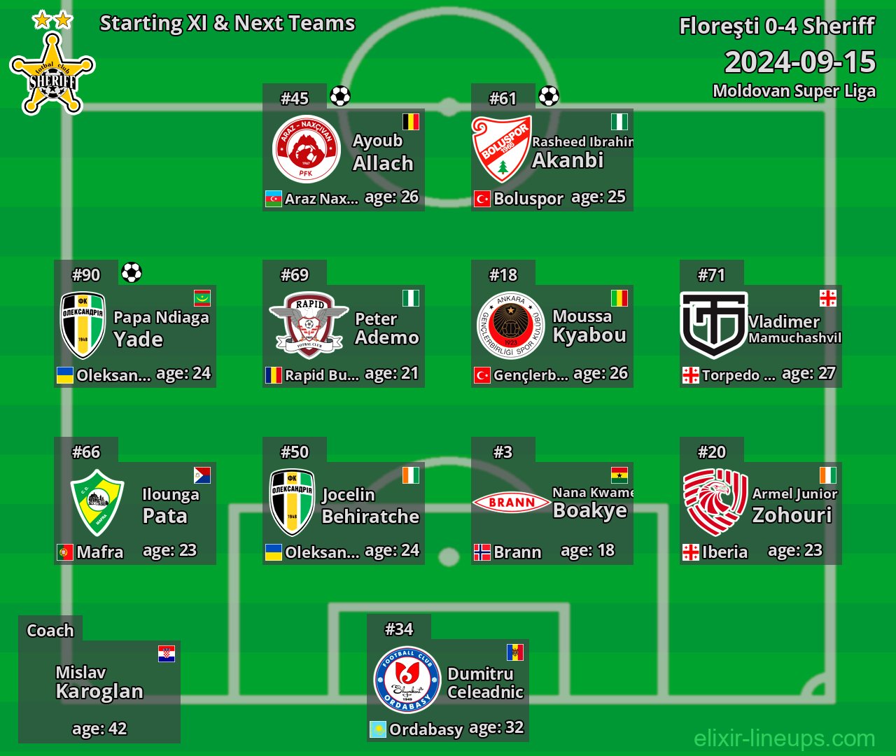 Sheriff Starting XI & Next Teams 2024-09-15