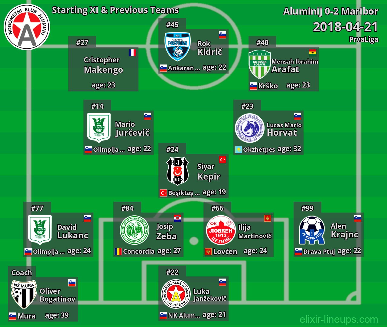 Aluminij Starting XI & Previous Teams 2018-04-21