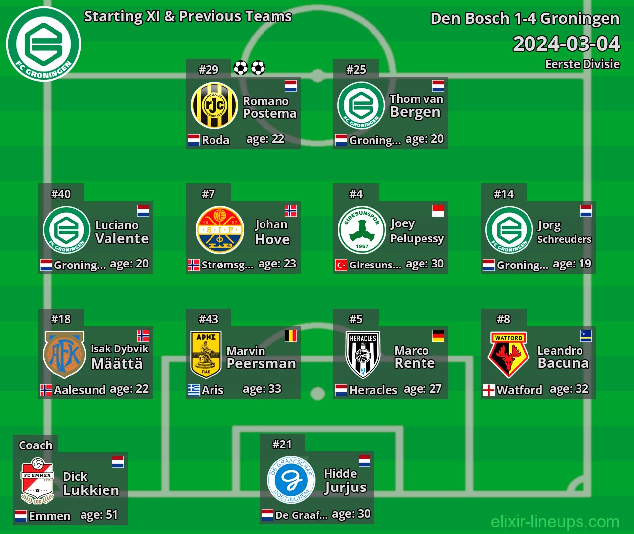 Groningen Starting XI & Previous Teams 2024-03-04