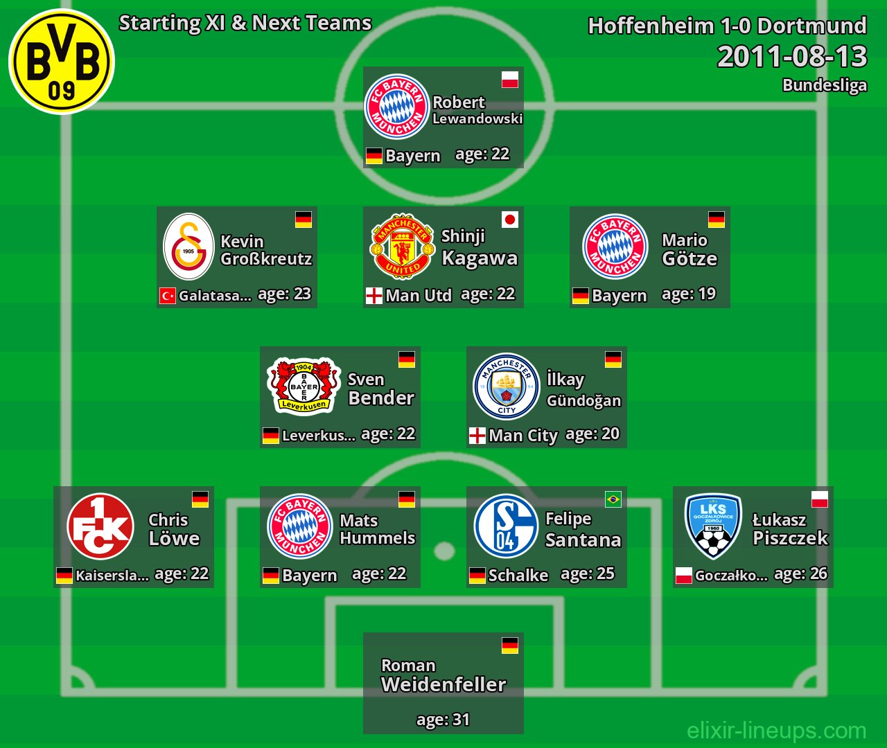 Dortmund Starting XI & Next Teams 2011-08-13