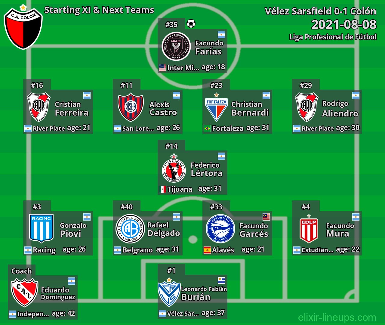 Colón Starting XI & Next Teams 2021-08-08