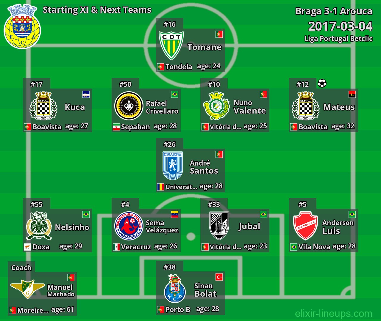 Arouca Starting XI & Next Teams 2017-03-04
