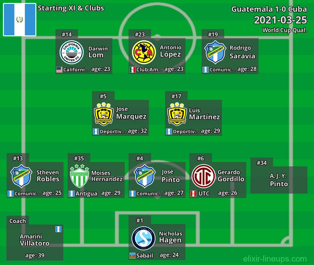 Guatemala Starting XI 2021-03-25