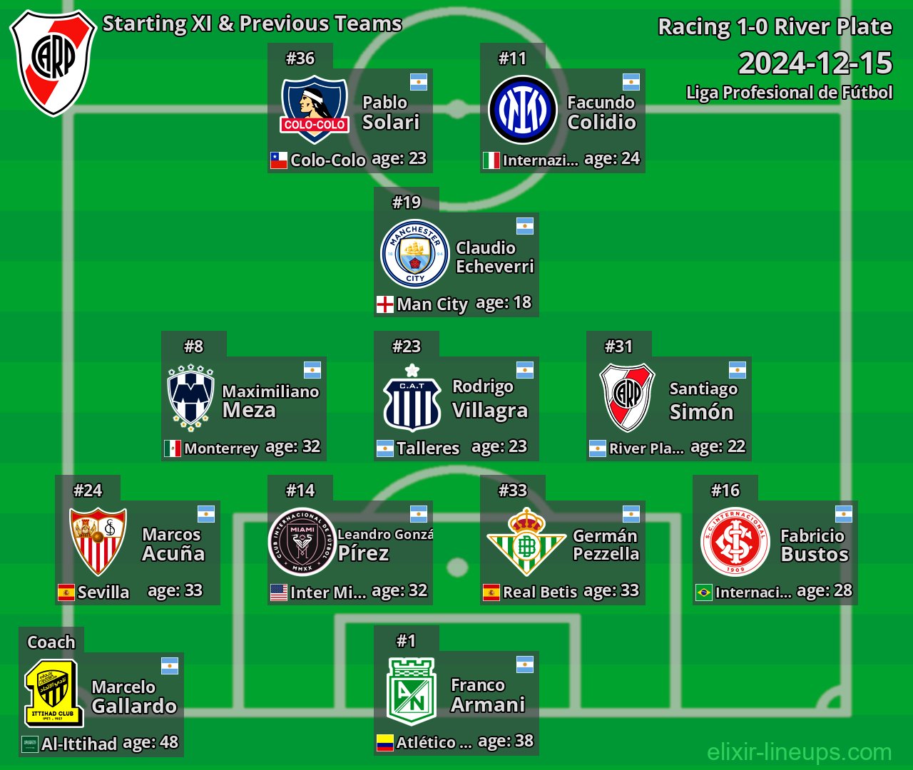 River Plate Starting XI & Previous Teams 2024-12-15