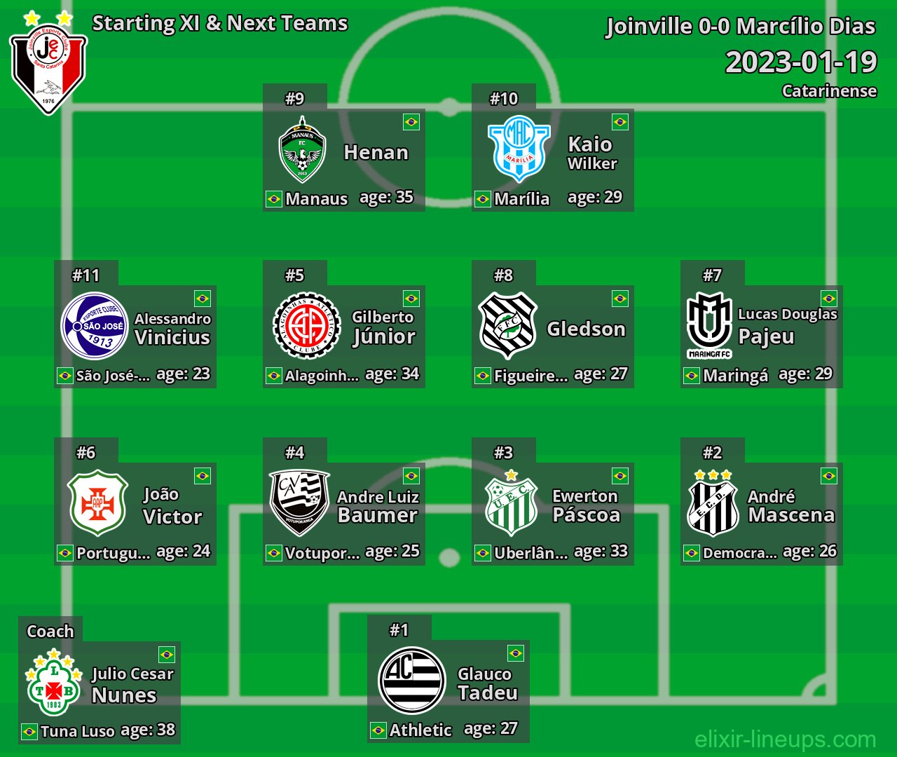 Joinville Starting XI & Next Teams 2023-01-19